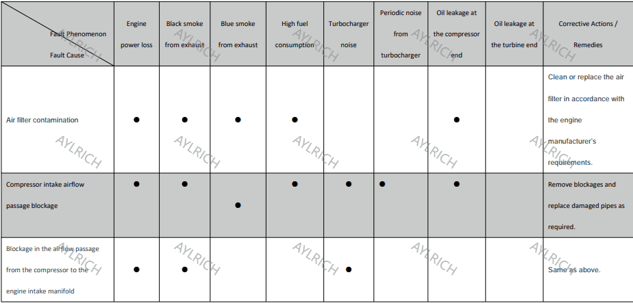 Turbocharger failure symptoms diagnostic chart showing common signs like loss of power, blue smoke, whining noise, oil consumption and troubleshooting steps for diesel engines