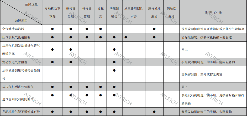 涡轮增压器故障症状排查对照表 显示动力损失、蓝烟、啸叫声、机油消耗等常见症状及柴油发动机排查步骤