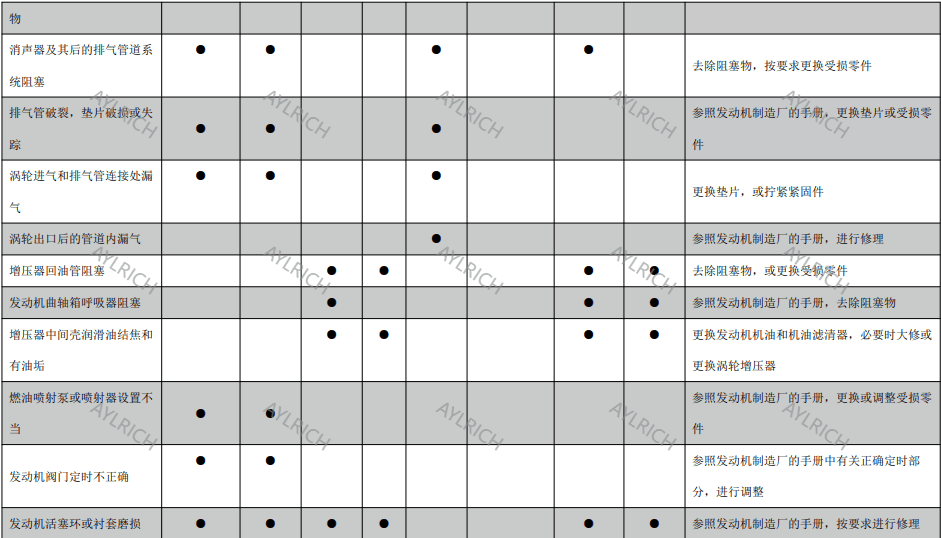 涡轮增压器故障症状排查对照表 显示动力损失、蓝烟、啸叫声、机油消耗等常见症状及柴油发动机排查步骤